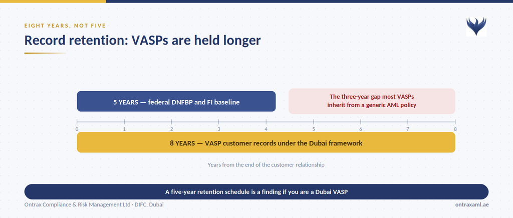 crypto AML compliance UAE