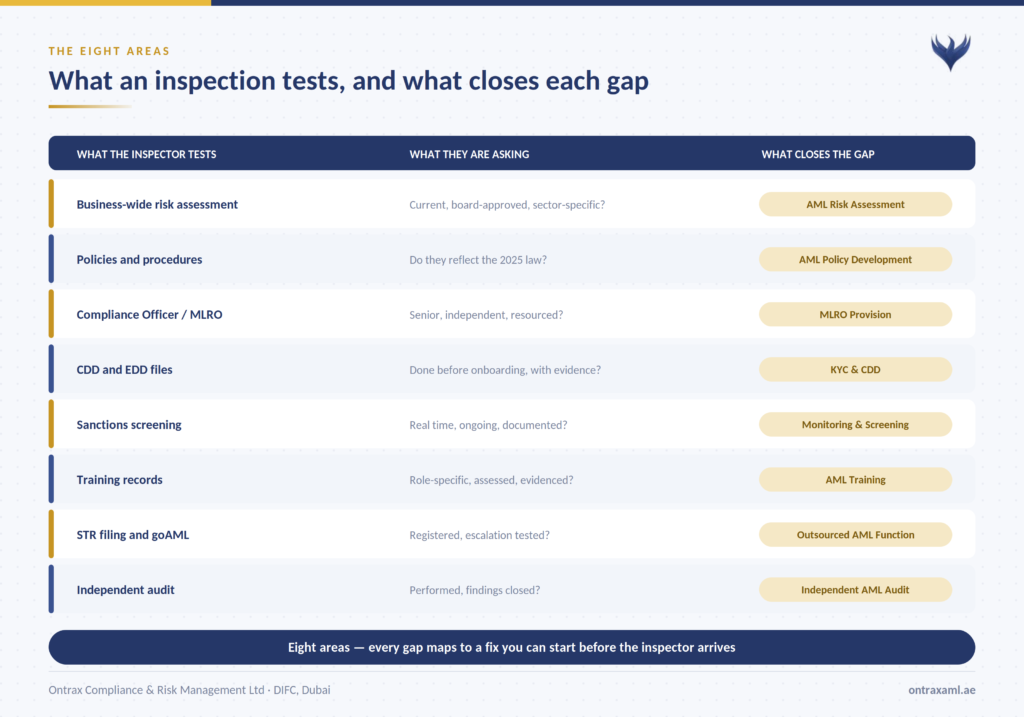 AML inspection UAE