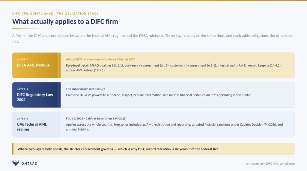 DIFC AML Compliance in 2026: The DFSA AML Module, MLRO Approval and the Annual AML Return 2 The three layers of DIFC AML compliance: federal law, DIFC Regulatory Law and the DFSA AML module