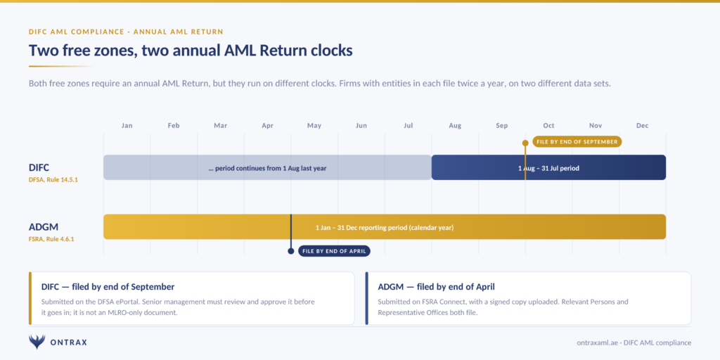 DIFC AML Compliance in 2026: The DFSA AML Module, MLRO Approval and the Annual AML Return 5 DIFC and ADGM annual AML Return periods and deadlines compared