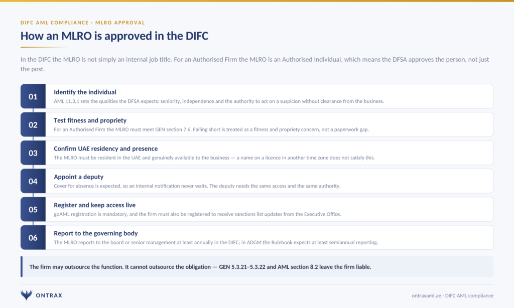 DIFC AML Compliance in 2026: The DFSA AML Module, MLRO Approval and the Annual AML Return 4 MLRO approval DIFC — the six-step pathway to a DFSA-approved MLRO