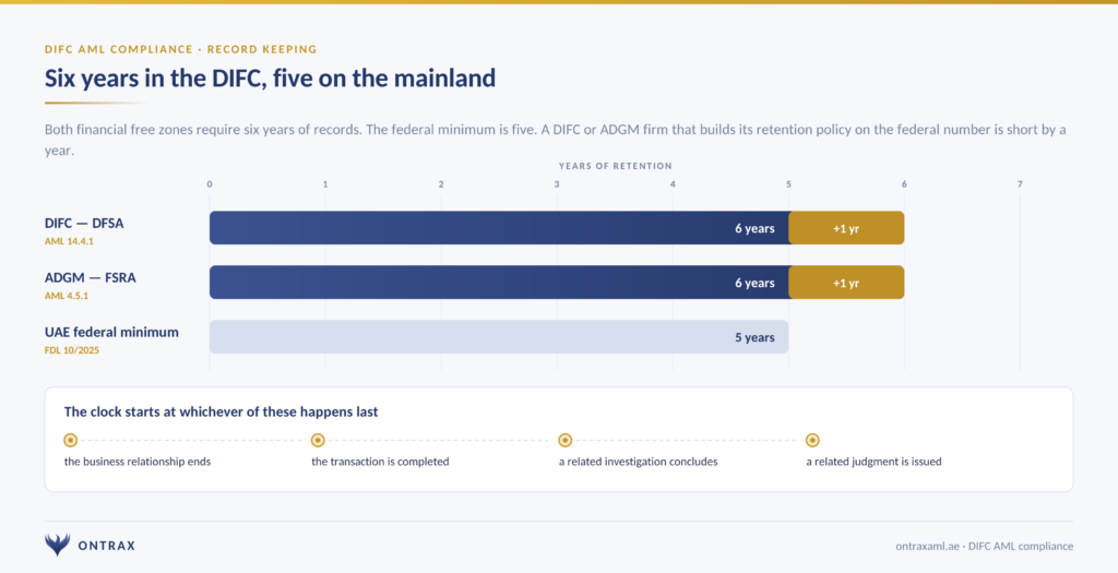 DIFC AML Compliance in 2026: The DFSA AML Module, MLRO Approval and the Annual AML Return 6 DIFC AML record retention of six years compared with the federal five-year minimum
