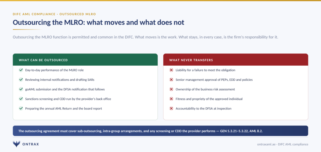 DIFC AML Compliance in 2026: The DFSA AML Module, MLRO Approval and the Annual AML Return 7 Outsourced MLRO DIFC — what transfers to the provider and what stays with the firm