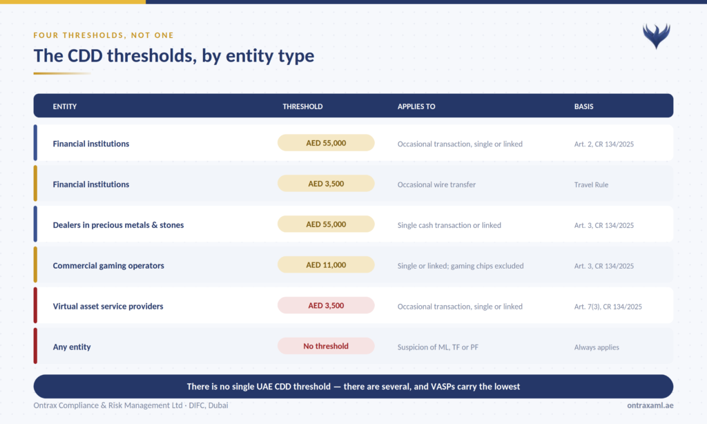 KYC requirements UAE