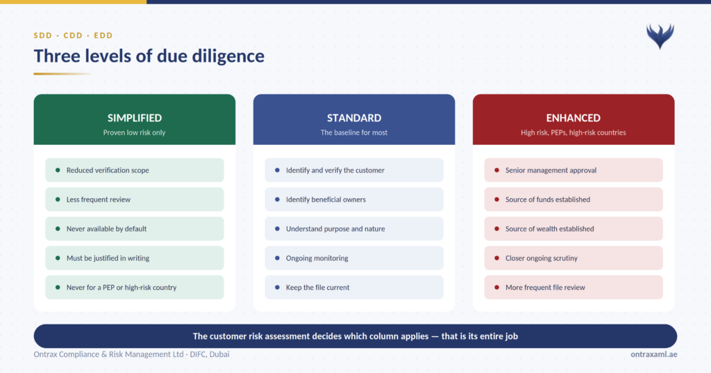 KYC requirements UAE