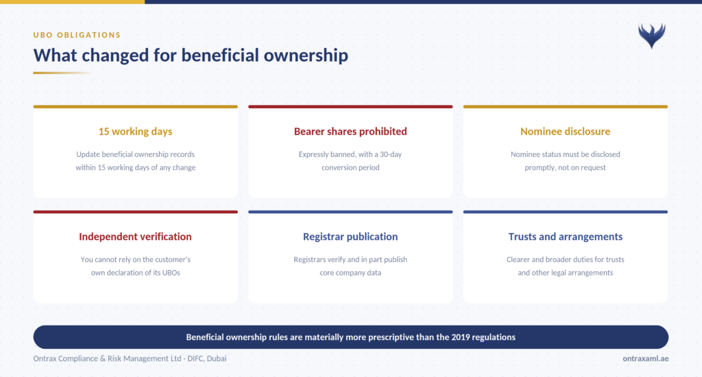 KYC requirements UAE