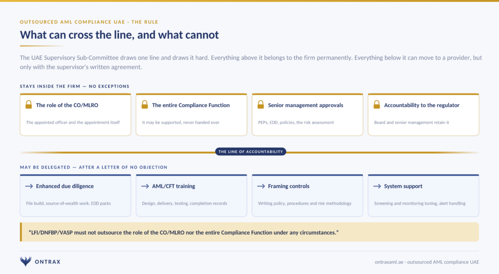 Outsourced AML Compliance in the UAE: What You Can Hand Over, and What You Never Can 2 What can and cannot be outsourced in UAE AML compliance