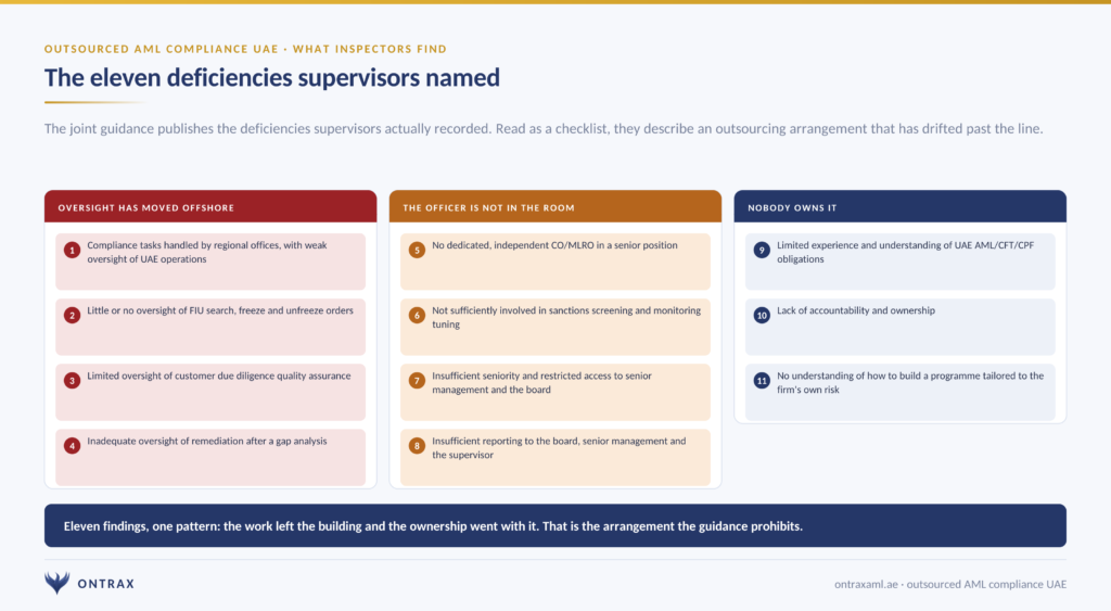 Outsourced AML Compliance in the UAE: What You Can Hand Over, and What You Never Can 5 The eleven AML outsourcing deficiencies named by UAE supervisors