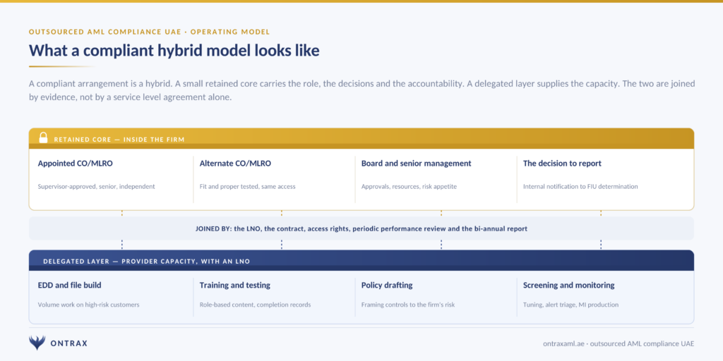 Outsourced AML Compliance in the UAE: What You Can Hand Over, and What You Never Can 7 A compliant hybrid model for outsourced AML compliance in the UAE